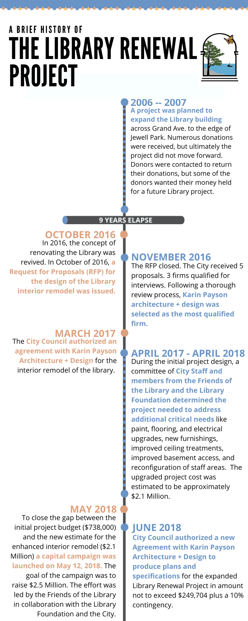 Part 1- Timeline